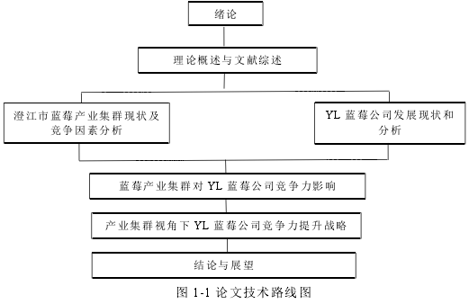 图 1-1 论文技术路线图