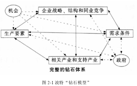 图 2-1 波特“钻石模型”