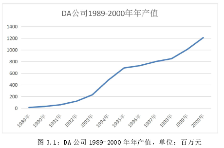 图 3.1：DA 公司 1989-2000 年年产值，单位：百万元