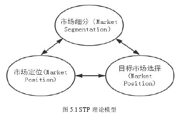 图 5.1 STP 理论模型