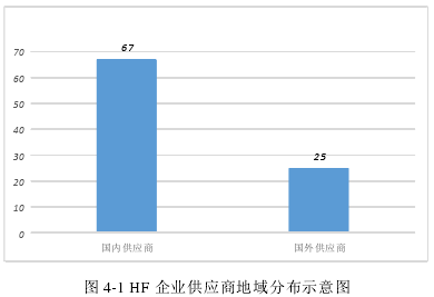 图 4-1 HF 企业供应商地域分布示意图