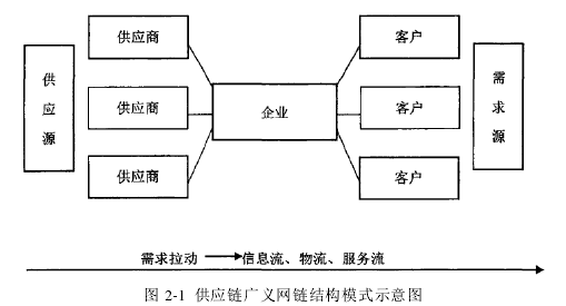 图 2-1 供应链广义网链结构模式示意图