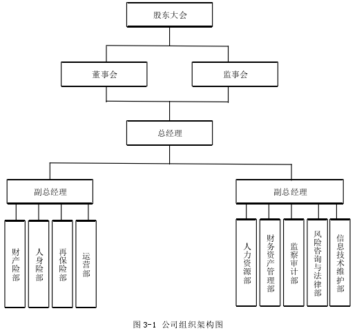 图 3-1 公司组织架构图