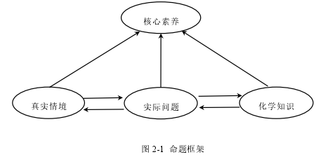 图 2-1 命题框架