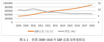 图 3.1 全国 2008-2018 年 GDP 总量及增速情况