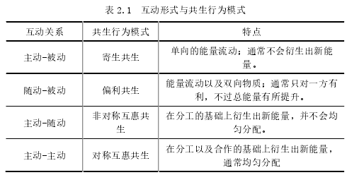 表 2.1 互动形式与共生行为模式