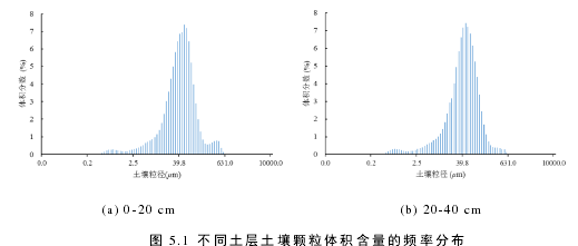 图 5.1 不同土层土壤颗粒体积含量的频率分布