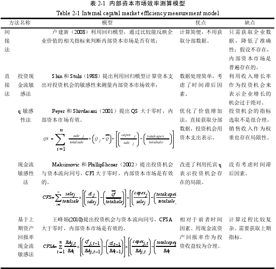 表 2-1 内部资本市场效率测算模型