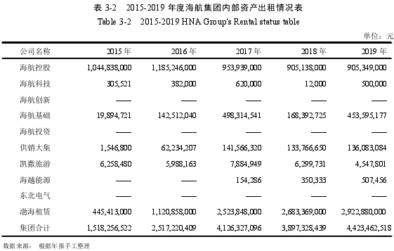 表 3-2 2015-2019 年度海航集团内部资产出租情况表