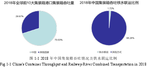 图 1-1 2018 年中国集装箱吞吐情况及铁水联运比例