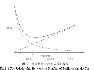 图 3-1 设施数量与成本关系曲线图