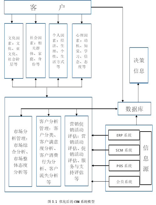 图 5.1 优化后的 CRM 系统模型