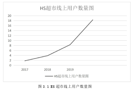 图 3.1 HS 超市线上用户数量图