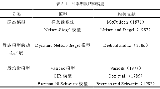 表 3.1 利率期限结构模型