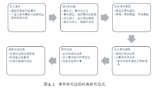 图 4.1 事件研究法的经典研究范式