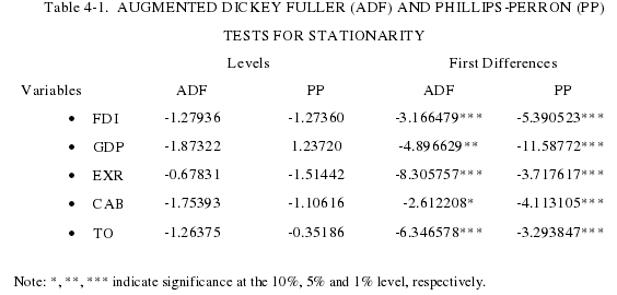 Table 4-1. AUGMENTED DICKEY FULLER (ADF) AND PHILLIPS-PERRON (PP)TESTS FOR STATIONARITY