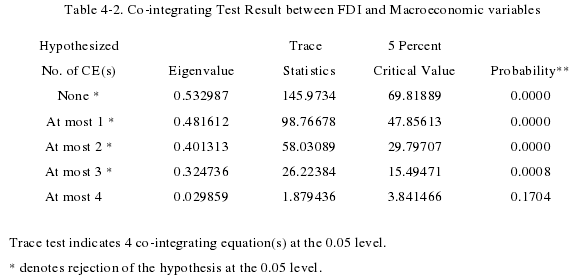 Table 4-2. Co-integrating Test Result between FDI and Macroeconomic variables