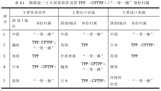 表 4.1 韩国前二十大贸易伙伴及其 TPP （CPTPP）/“一带一路”身份归属