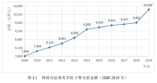 图 3.1 韩国对驻韩美军防卫费分担金额（2009-2019 年）