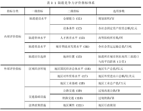 表 3.1 陆港竞争力评价指标体系