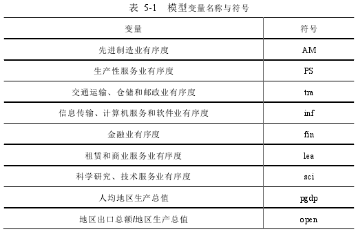 表 5-1 模型变量名称与符号