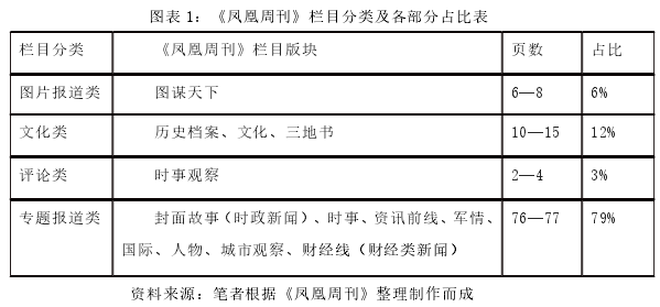 图表 1：《凤凰周刊》栏目分类及各部分占比表