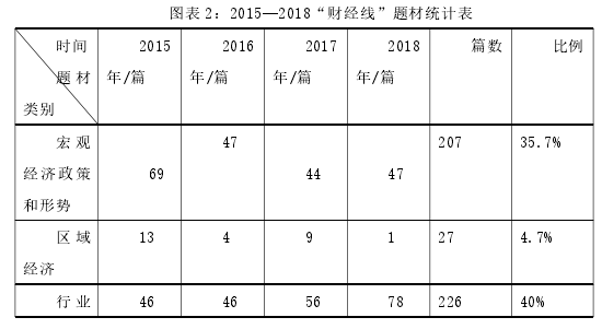 图表 2：2015—2018“财经线”题材统计表