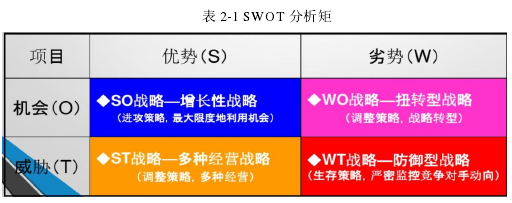 表 2-1 SWOT 分析矩