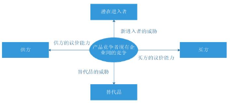 波特五力模型