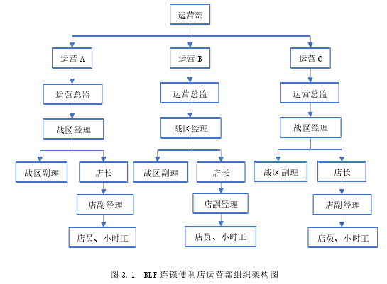 图 3.1 BLF 连锁便利店运营部组织架构图