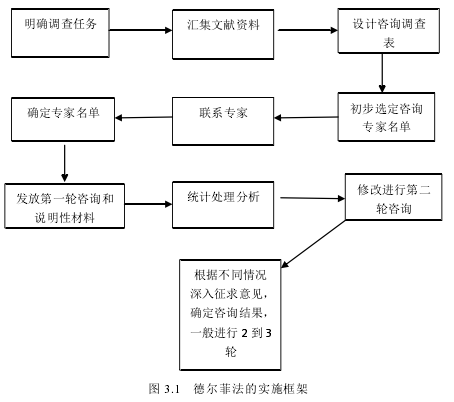 图 3.1 德尔菲法的实施框架