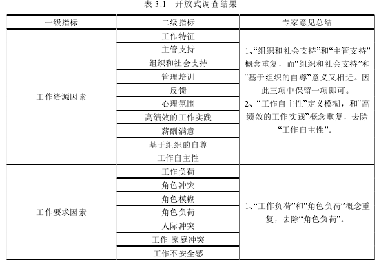 表 3.1 开放式调查结果