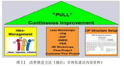 图 5.1 改善推进方法（摘自：合理化建议内部资料）