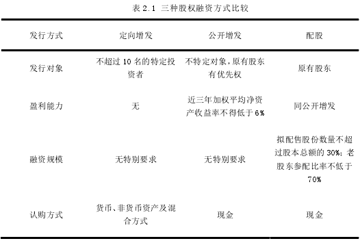 表 2.1 三种股权融资方式比较