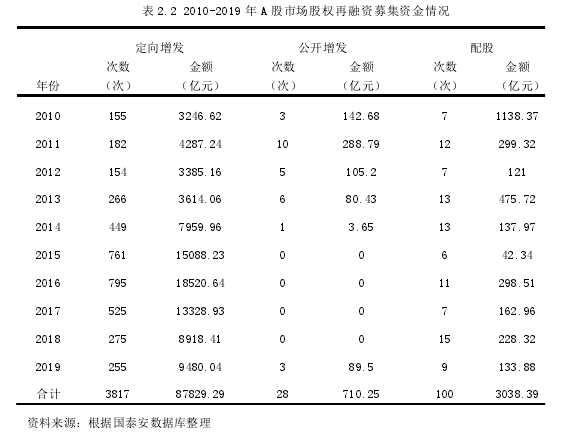 表 2.2 2010-2019 年 A 股市场股权再融资募集资金情况