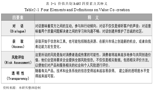 表 2-1 价值共创 DART 四要素及其释义