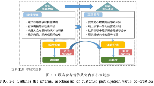 图 2-1 顾客参与价值共创内在机理轮廓