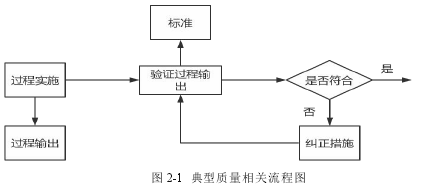 图 2-1 典型质量相关流程图