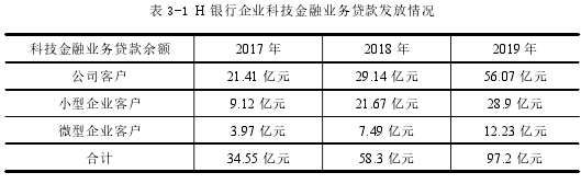 表 3-1 H 银行企业科技金融业务贷款发放情况