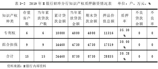 表 3-2 2019 年 H 银行蚌埠分行知识产权质押融资情况表 单位：户、万元、%