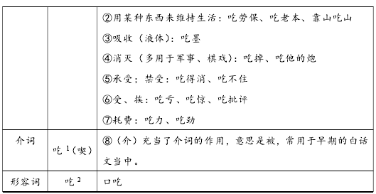 表 1.1 《现代汉语词典》（第 7 版）“吃”的释义