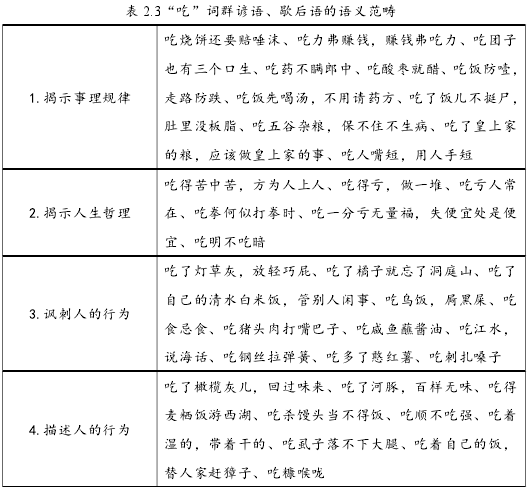 表 2.3“吃”词群谚语、歇后语的语义范畴