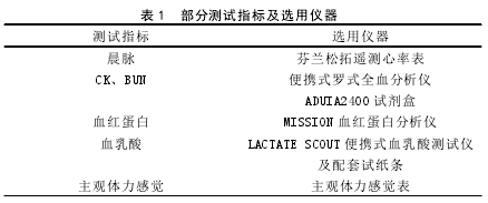 表 1 部分测试指标及选用仪器