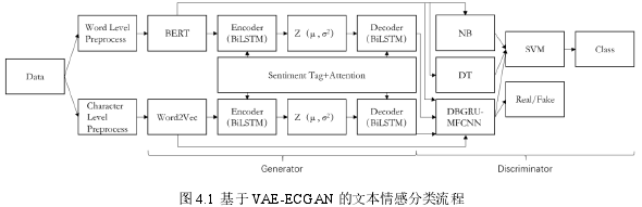 图 4.1 基于 VAE-ECGAN 的文本情感分类流程