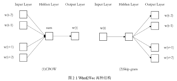 图 2.1Word2Vec 两种结构