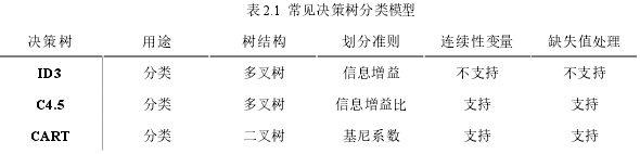 表 2.1 常见决策树分类模型