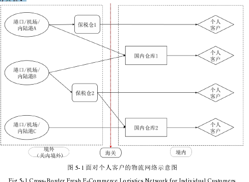 图 5-1 面对个人客户的物流网络示意图