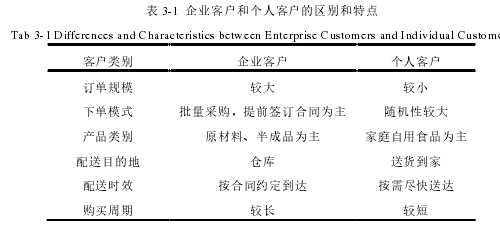 表 3-1 企业客户和个人客户的区别和特点