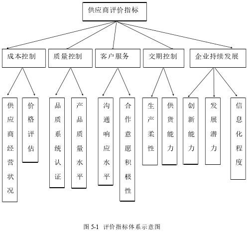 图 5-1 评价指标体系示意图