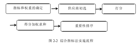 图 2-2 综合指标法实施流程